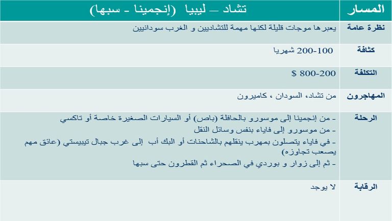 الهجرة من تشاد إلى ليبيا مهاجرون غير شرعيين في ليبيا