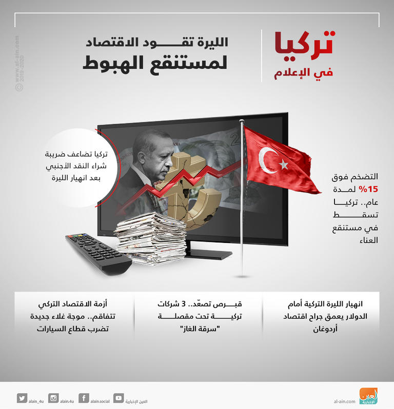 هبوط الليرة التركية مستمر