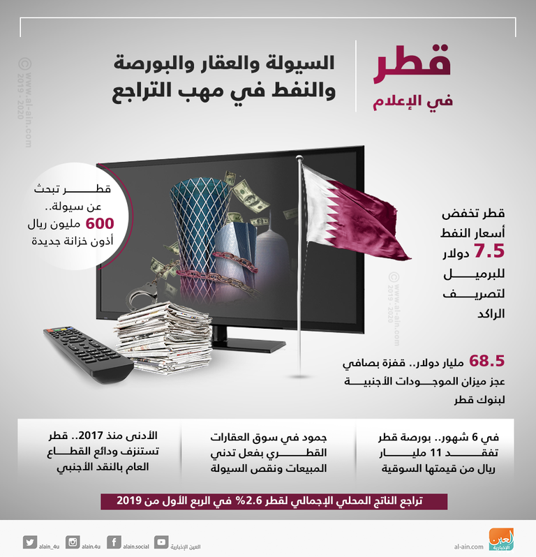 قطر في الإعلام.. التراجع عرض مستمر