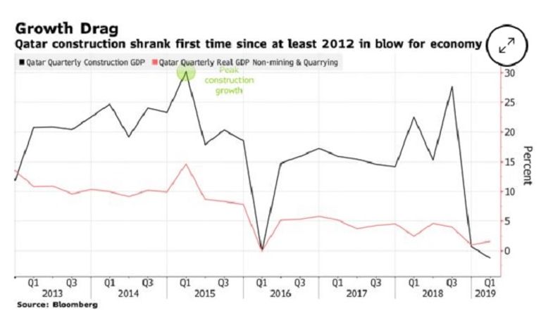 أزمة اقتصادية تواجه أعمال بناء ملاعب كأس العالم