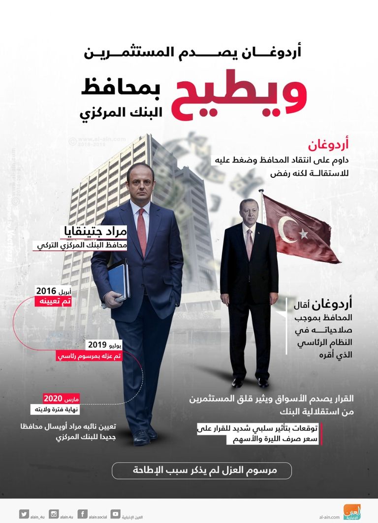 ردود فعل مهاجمة قرار إقالة محافظ المركزي التركي