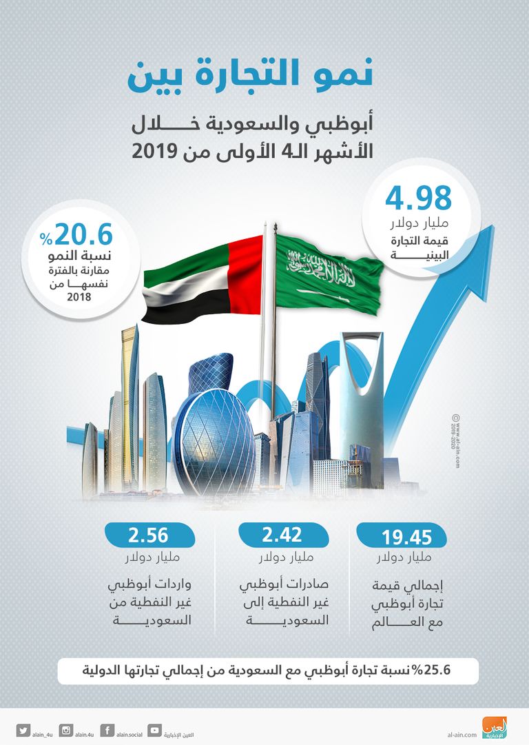 الإمارات والسعودية مستقبل واعد للشراكة الاستثمارية والتجارية