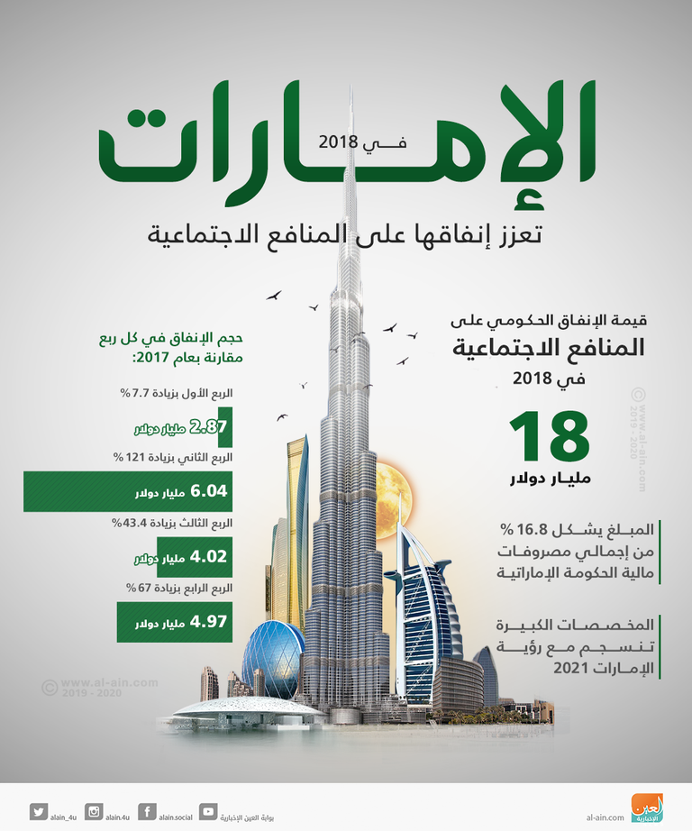 قفزة في قيمة الإنفاق الاجتماعي بالإمارات