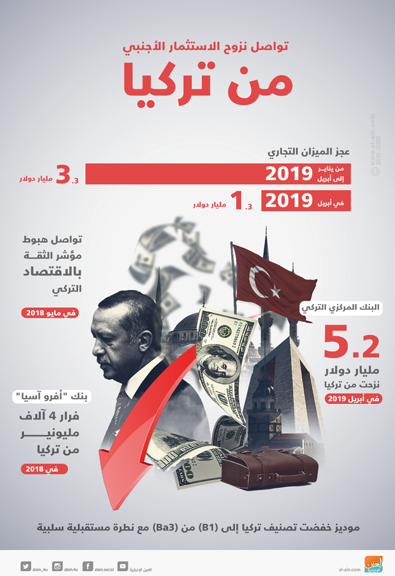 العجز المالي التركي يتفاقم جراء سياسات أردوغان الخاطئة