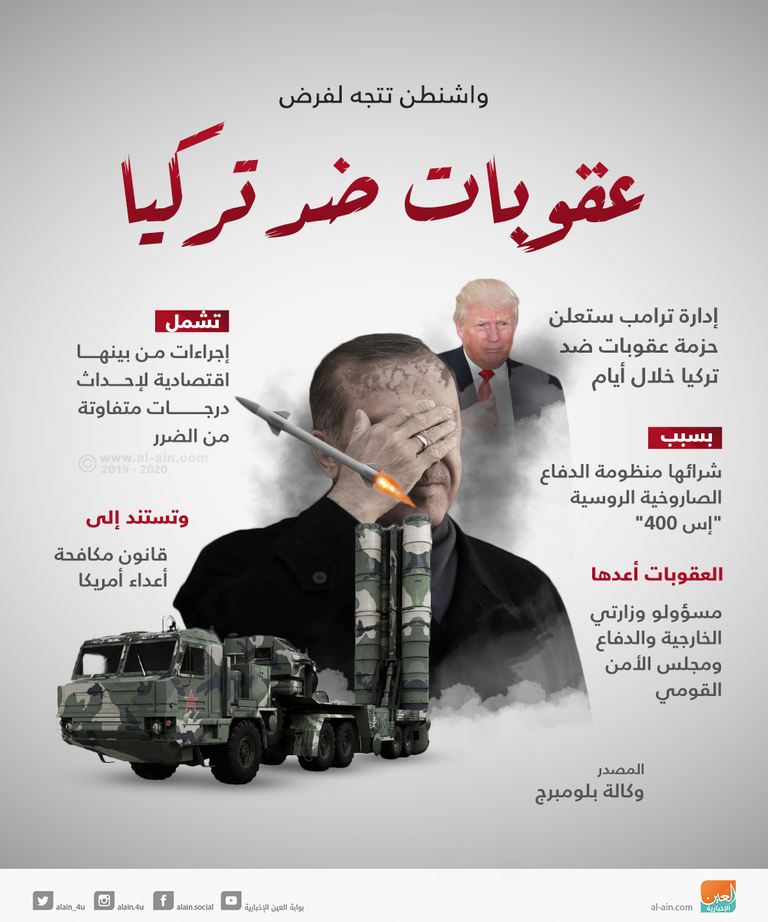 واشنطن تتجه لفرض حزمة عقوبات ضد تركيا  أنقرة في انتظار إجراءات أمريكية عقابية