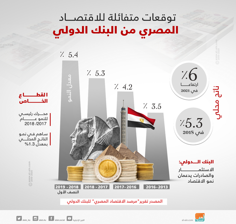 البنك الدولي يصدر تقريره