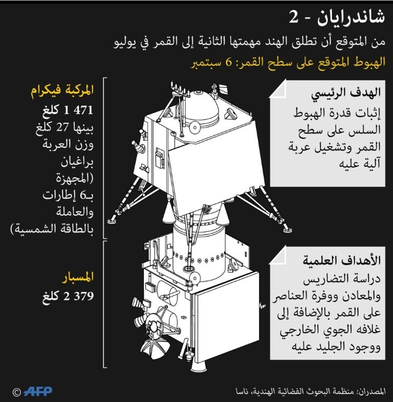 المشكلة منعت الهند من أن تصبح رابع دولة تحط مركبة من صنعها على القمر