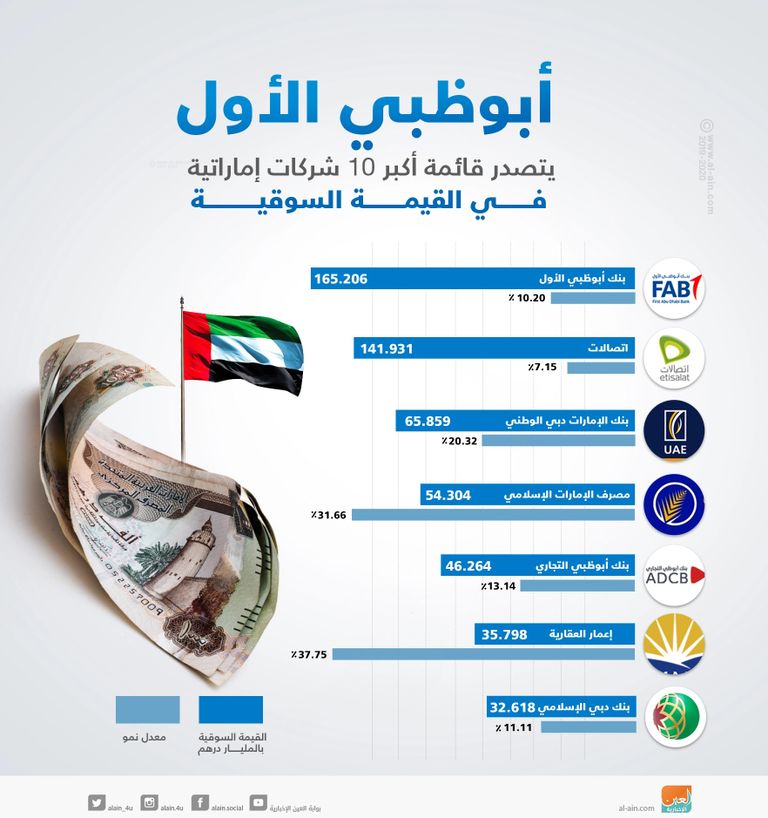 صافي أرباح بنك أبوظبي الأول يرتفع 4% في 6 أشهر
