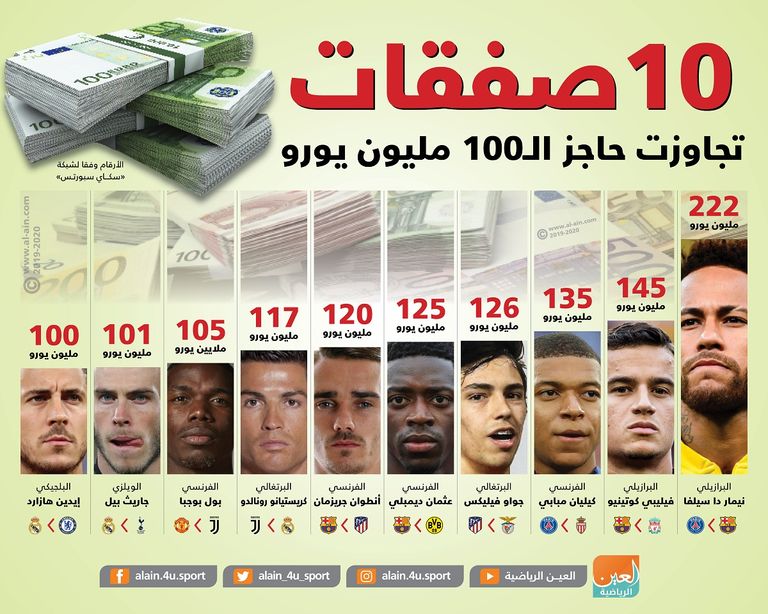 صفقات تجاوزت حاجز الـ100 مليون يورو