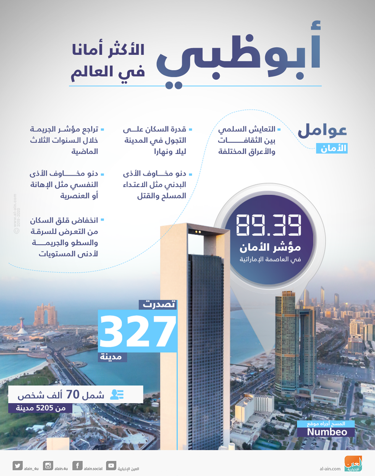 أبوظبي الأكثر أمانا في العالم