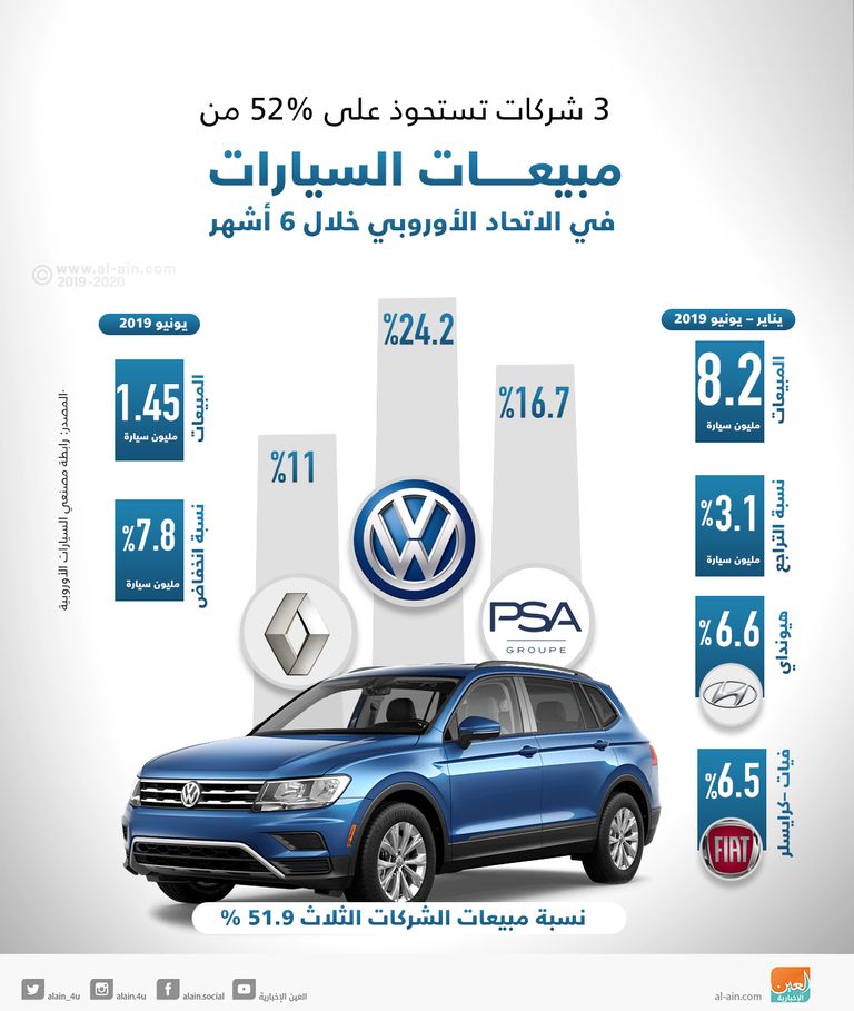 انخفاض مبيعات السيارات الجديدة في الاتحاد الأوروبي
