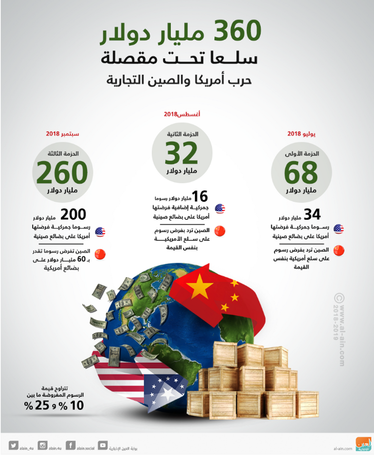 الحرب التجارية بين الصين والولايات المتحدة