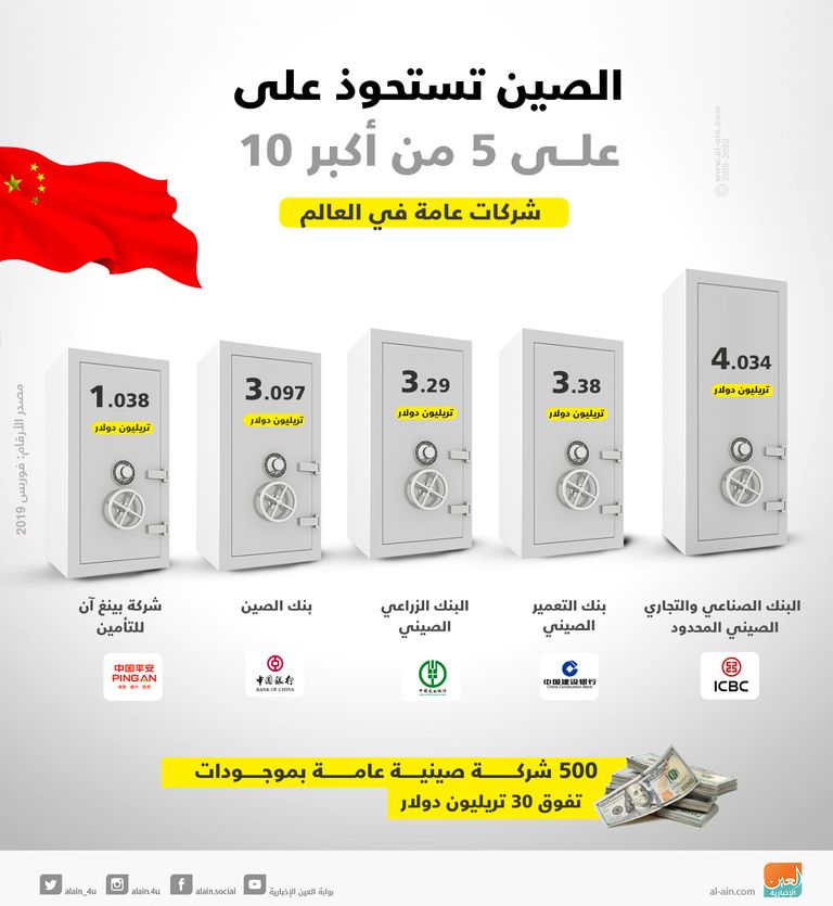 الصين ستحوذ على 5 من أكبر 10 شركات عامة في العالم