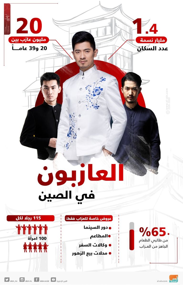 20 مليون عازب بين 20 و39 عاما بالصين