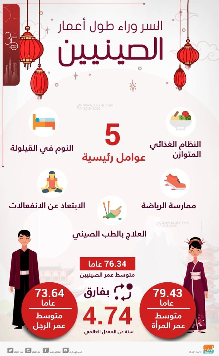 العلاج بالطب الصيني أحد أهم أسباب طول أعمار الصينيين - أرشيفية