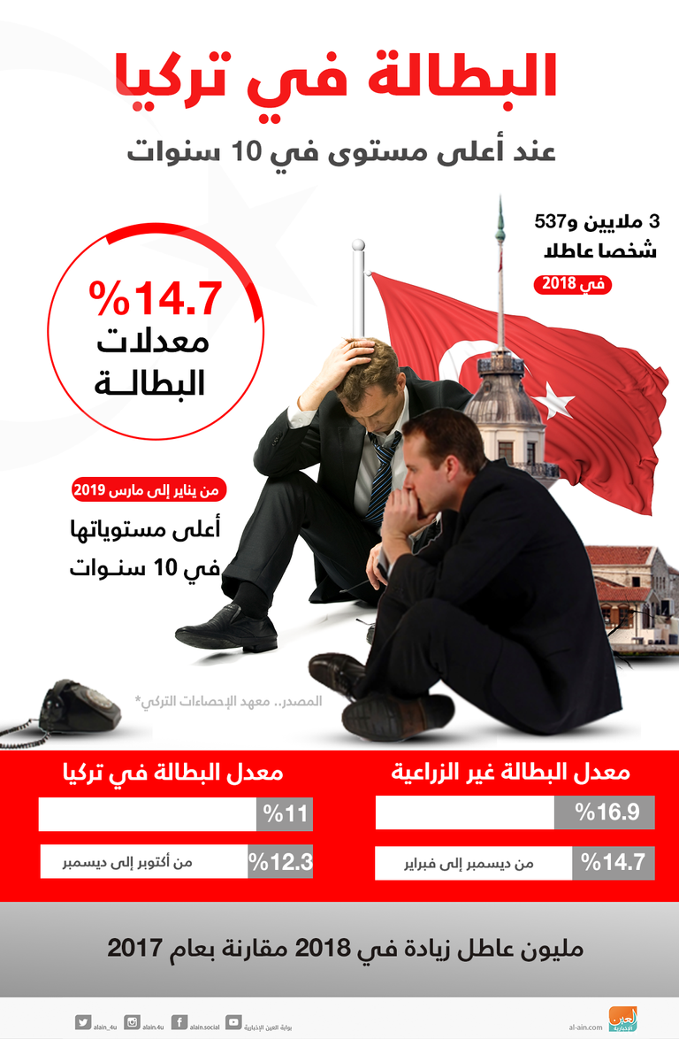 سياسات أردوغان الخاطئة تزيد معاناة الأتراك