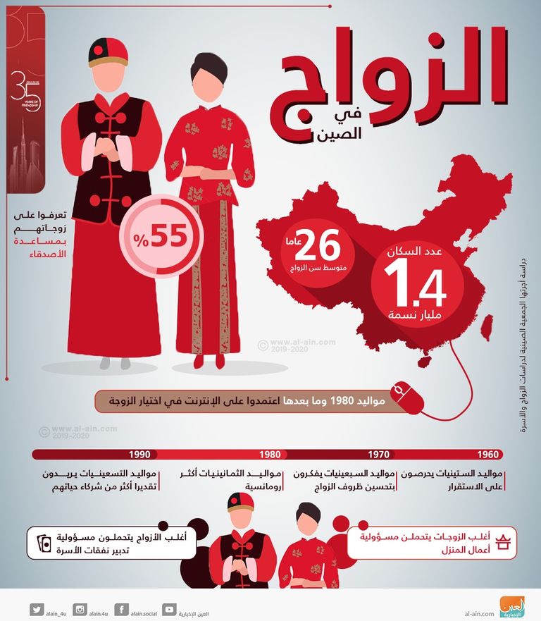متوسط سن الزواج في الصين 26 عاماً