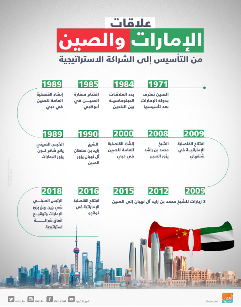 العلاقات الثقافية بين الإمارات والصين جسر لتقريب المسافة بين الشعبين