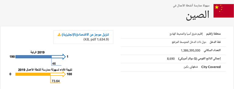 الاقتصاد الصيني يصعد على مؤشر سهولة أنشطة الأعمال