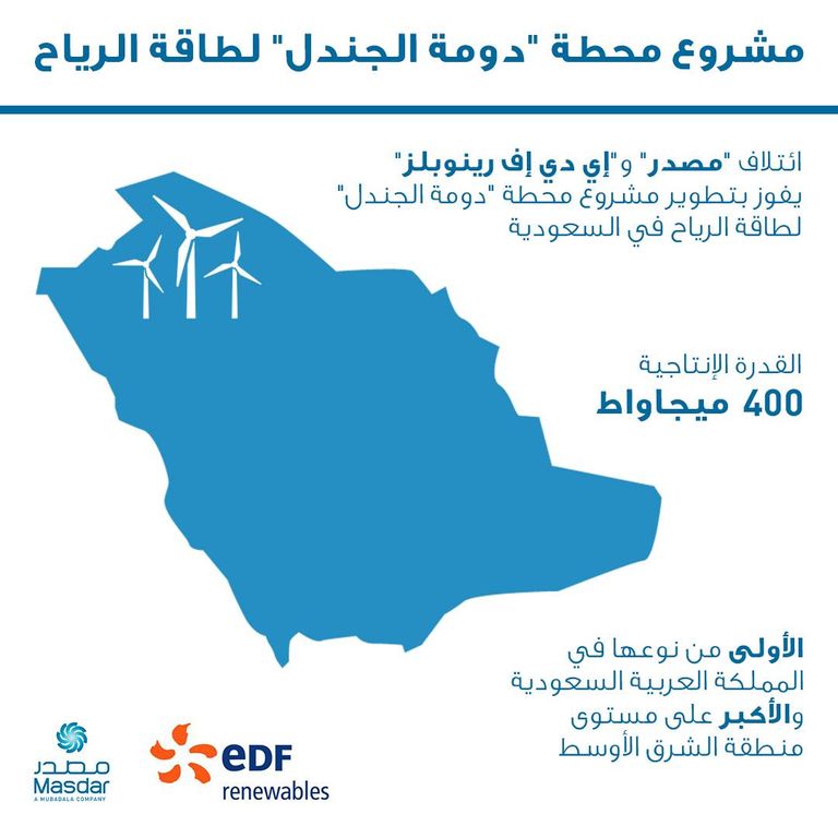 اكتمال تمويل محطة دومة الجندل لطاقة الرياح