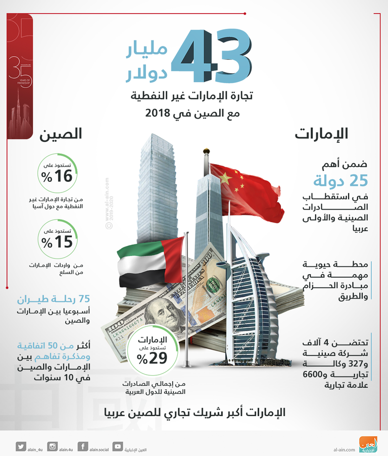 43 مليار دولار تجارة الإمارات غير النفطية مع الصين في 2018
