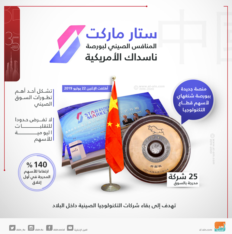 صورة من إطلاق البورصة الصينية الجديدة