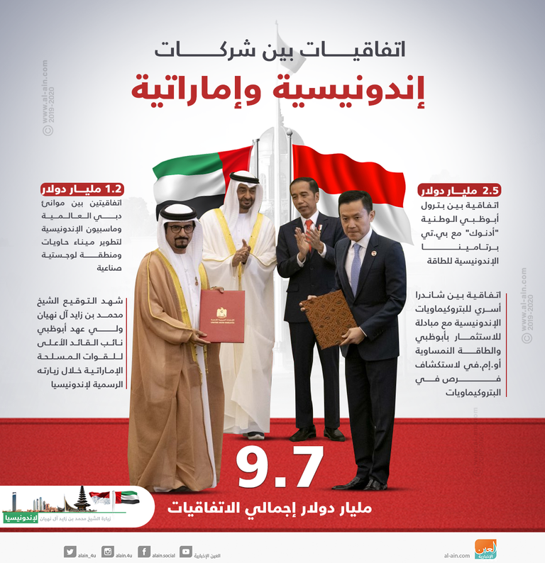 اتفاقيات بين شركات إندونيسية وإماراتية