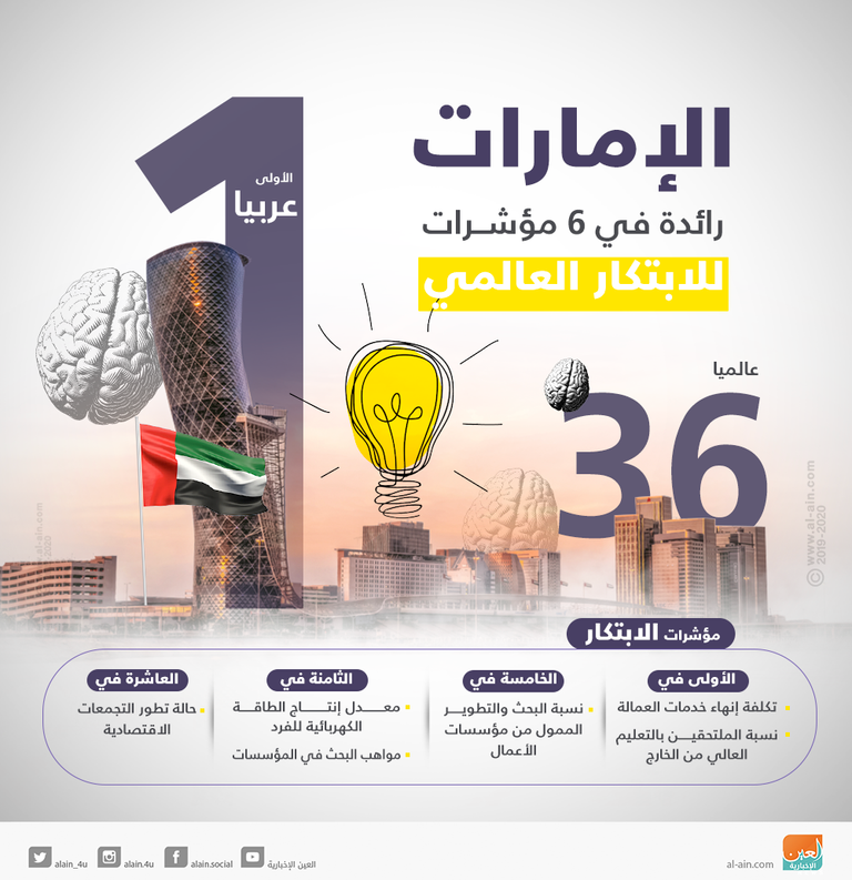 الإمارات تحافظ على صدارتها عربيا بمؤشر الابتكار