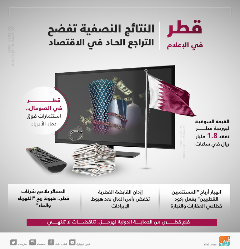 النتائج النصفية تفضح التراجع الحاد في الاقتصاد القطري