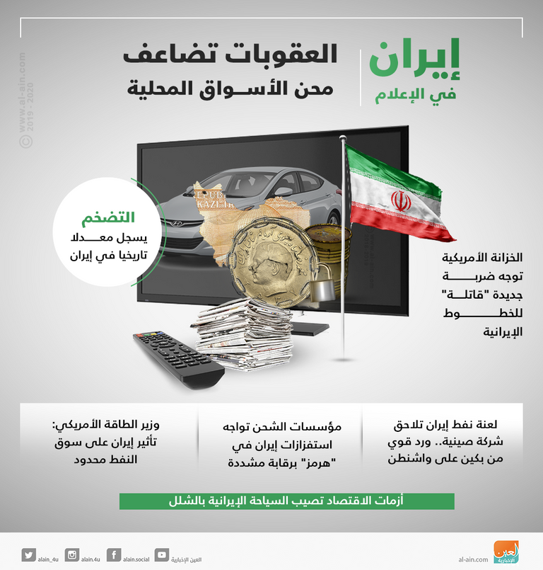 العقوبات تضاعف محن الأسواق المحلية