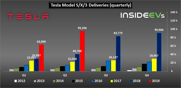 سيارة موديل 3 من تسلا
