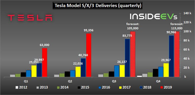 سيارة موديل 3 من تسلا
