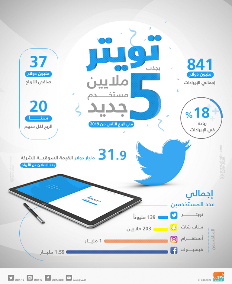 تويتر يجذب 5 ملايين مستخدم جديد