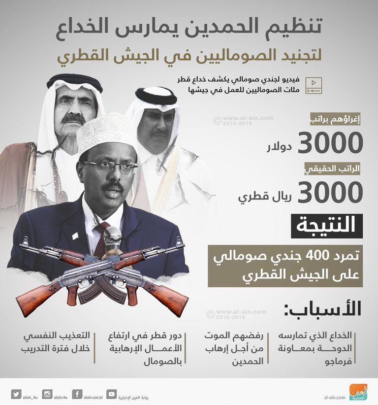 فضيحة قطرية جديدة في الصومال تكشف دعم الدوحة للإرهاب
