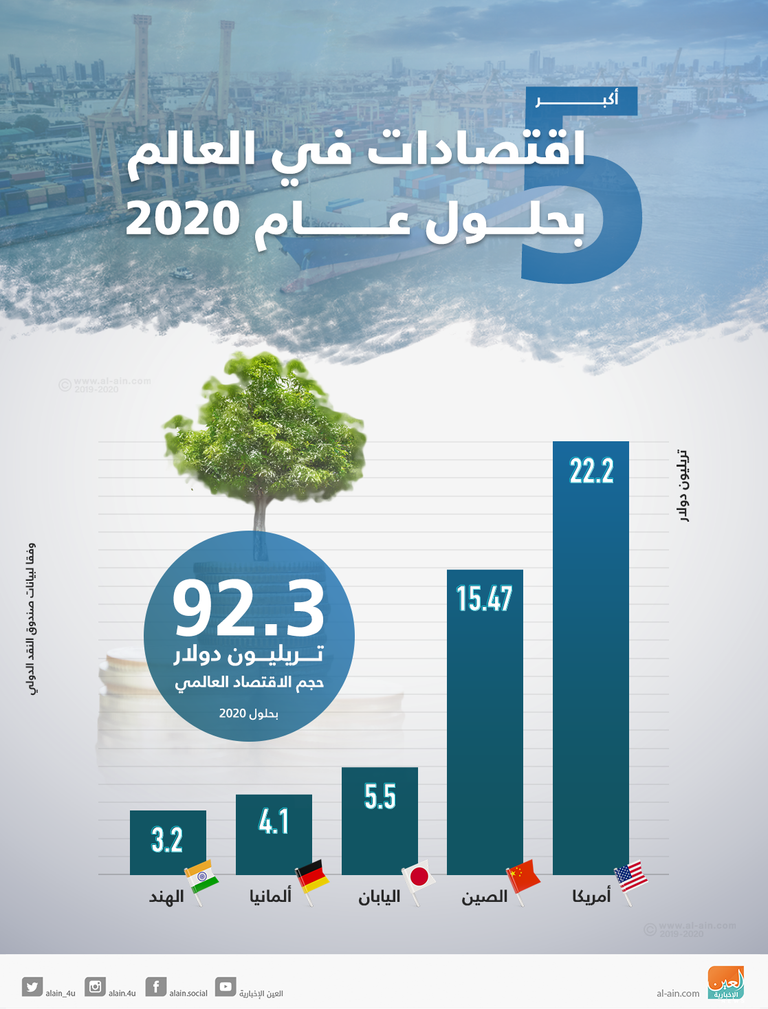 أمريكا والصين تتصدران اقتصاديات العالم فى 2020