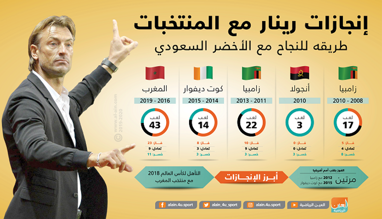 هيرفي رينار هيرفي رينار - مدرب السعودية