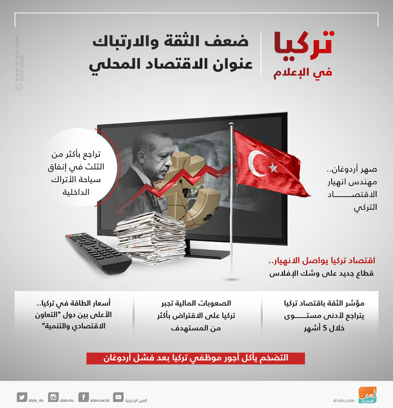 تركيا في الإعلام.. ضعف الثقة والارتباك عنوان الاقتصاد المحلي