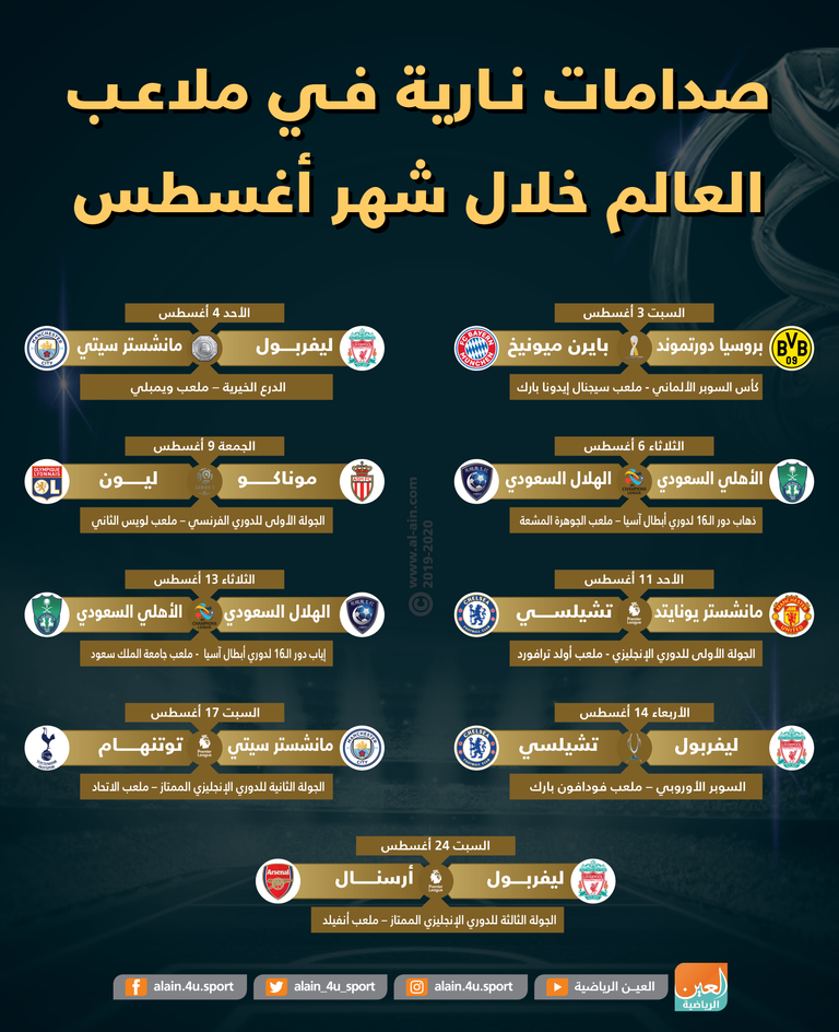 إنفوجراف .. صدامات نـارية فـي ملاعـب العالم خلال شهر أغسطس‎