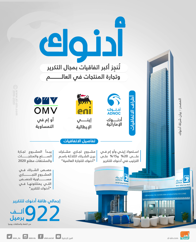 أدنوك تُنجِز أكبر اتفاقيات بمجال التكرير وتجارة المنتجات في العالم