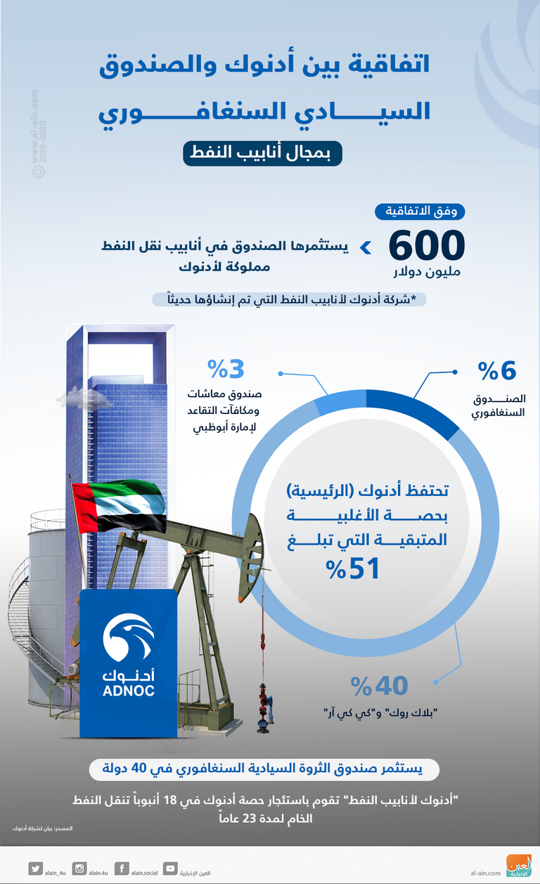 اتفاقية بين أدنوك والصندوق السيادي السنغافوري بمجال أنابيب النفط شراكة بين أدنوك والصندوق السيادي السنغافوري