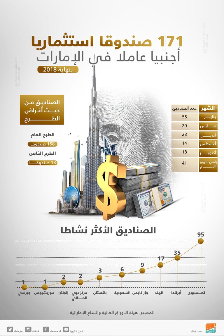 171 صندوقا استثماريا أجنبيا عاملا في الإمارات بنهاية 2018 171 صندوقا استثماريا أجنبيا عاملا في الإمارات