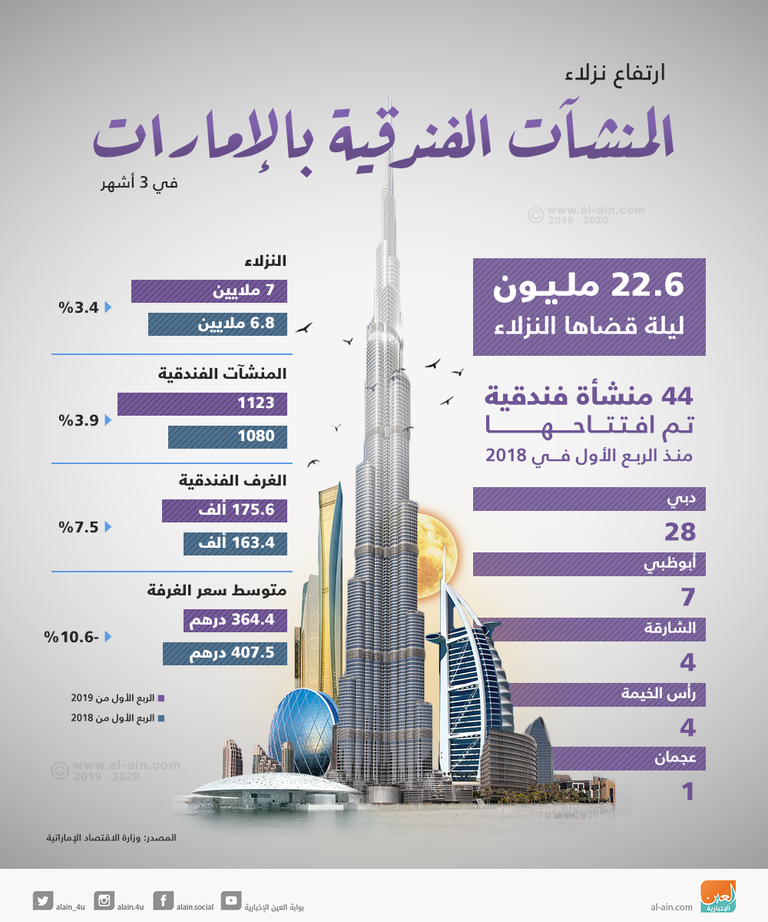 ارتفاع نزلاء المنشآت الفندقية بالإمارات في 3 أشهر