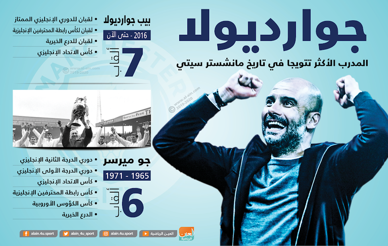 بيب جوارديولا مدرب مانشستر سيتي