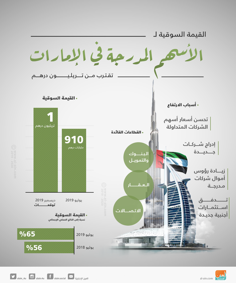قفزة بأسواق المال الإماراتية