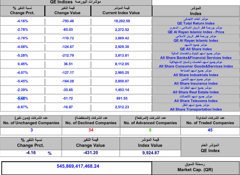 هبوط حاد في بورصة قطر