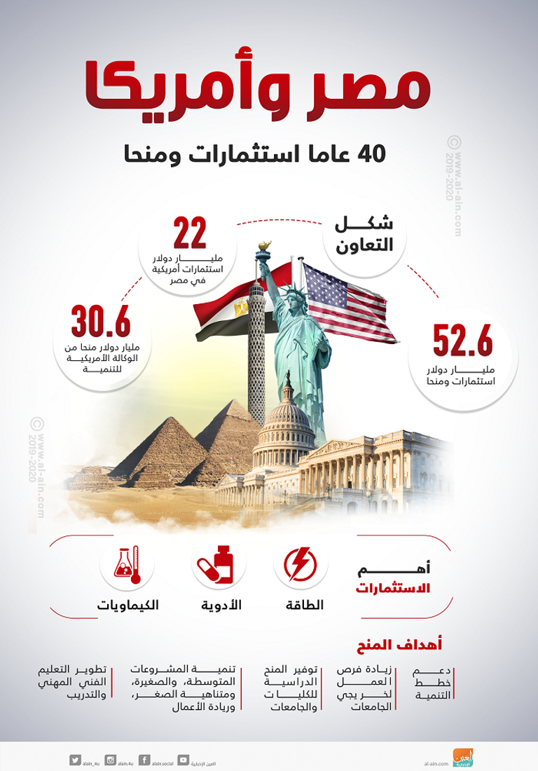 الاستثمارات والمنح الأمريكية لمصر