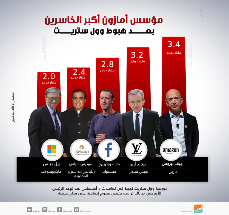مؤسس أمازون جيف بيزوس خسر 3.4 مليار دولار