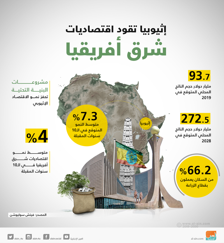 إثيوبيا تواصل النمو الاقتصادي