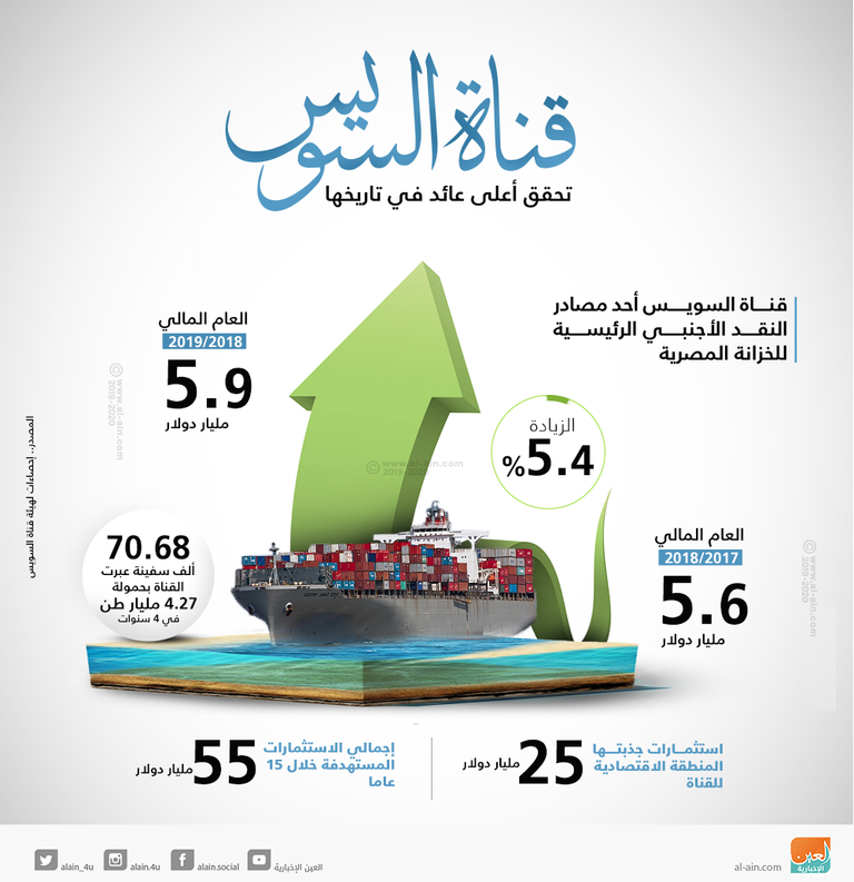 قناة السويس تحقق أعلى عائد في تاريخها