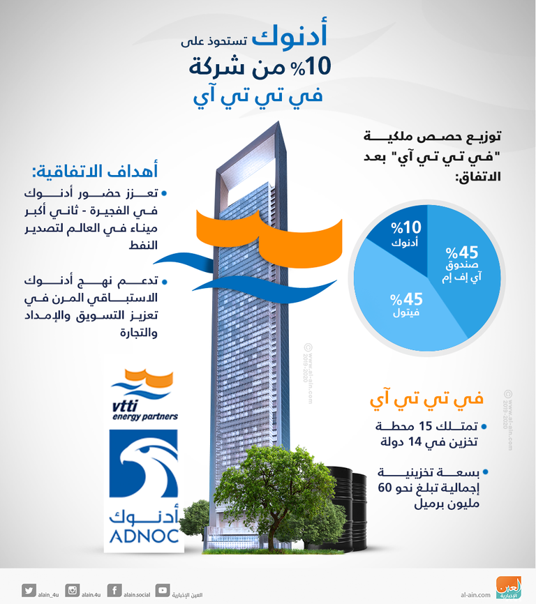 "أدنوك" تستحوذ على 10% من شركة "في تي تي آي"